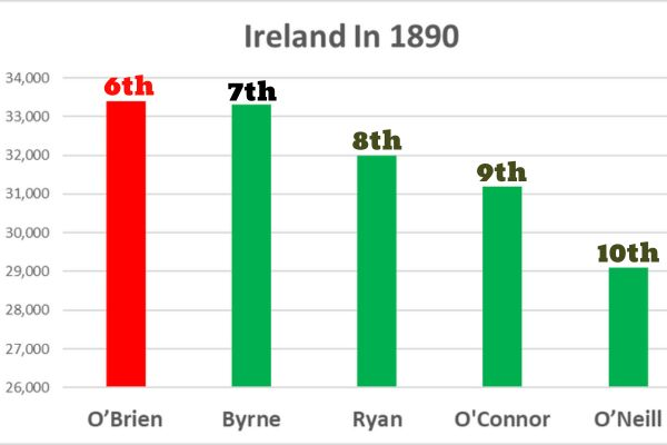 Ireland 1890 Names Ranking From 6th To 10th: O'Brien, Byrne, Ryan, O'Connor, O'Neill