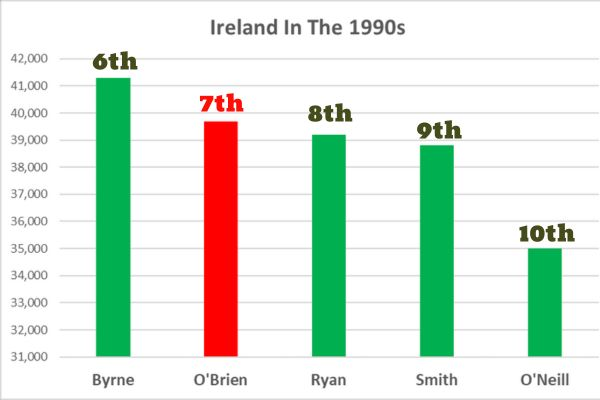 1990s Ireland Surnames 6th-10th: Byrne, O'Brien, Ryan, Smith, O'Neill