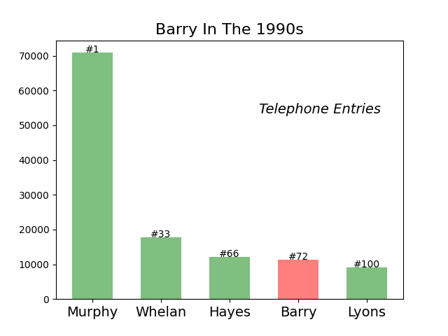 Barry Ireland 1990s