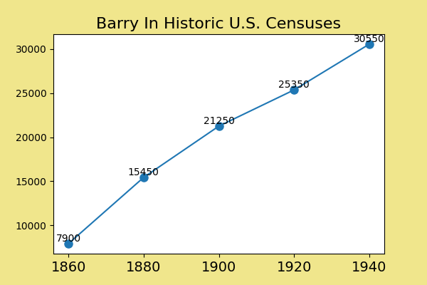 how common was Barry in the U.S. between 1860 and 1940