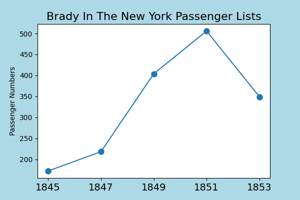 Brady emigration after the famine