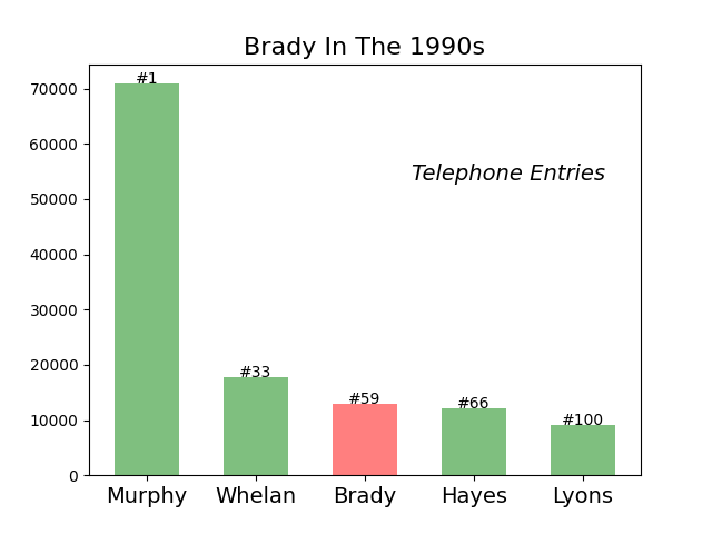 Brady Ireland 1990s