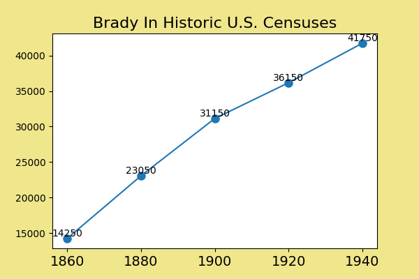 how common was Brady in the U.S. between 1860 and 1940