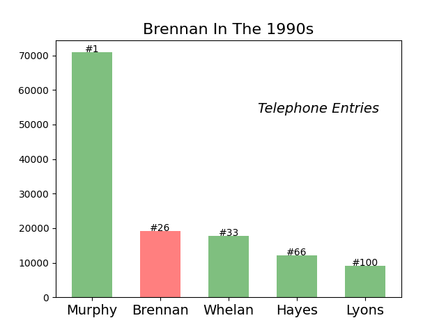 Brennan Ireland 1990s