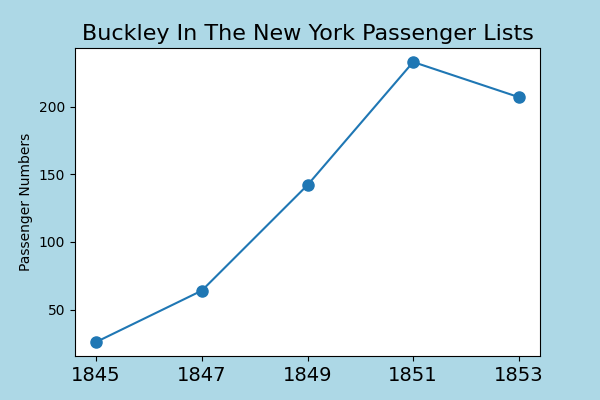 Buckley emigration after the famine