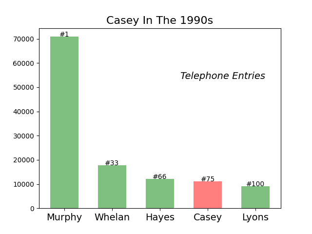 Casey Ireland 1990s