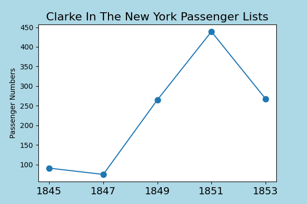 Clarke emigration after the famine