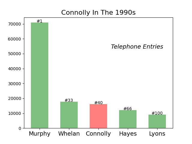 Connolly Ireland 1990s