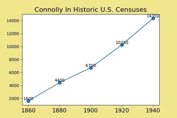 how common was Connolly in the U.S. between 1860 and 1940