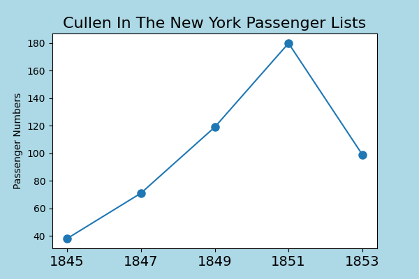 Cullen emigration after the famine