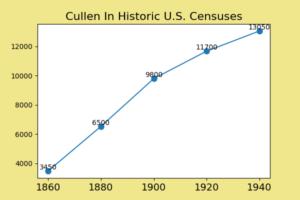 how common was Cullen in the U.S. between 1860 and 1940