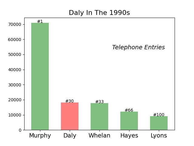 Daly Ireland 1990s