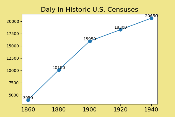 how common was Daly in the U.S. between 1860 and 1940