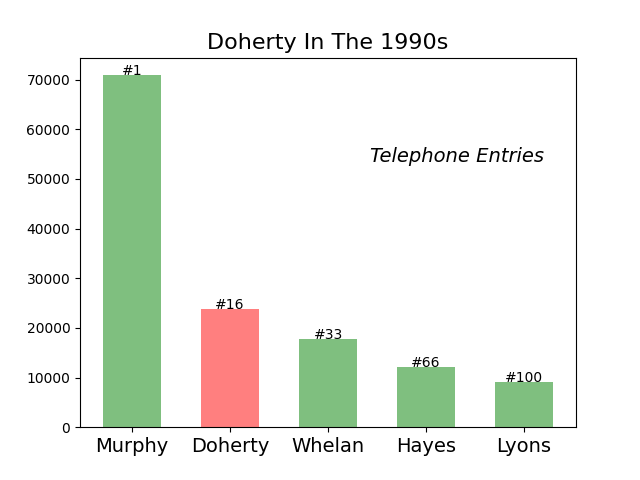 Doherty Ireland 1990s