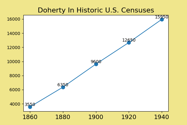 how common was Doherty in the U.S. between 1860 and 1940