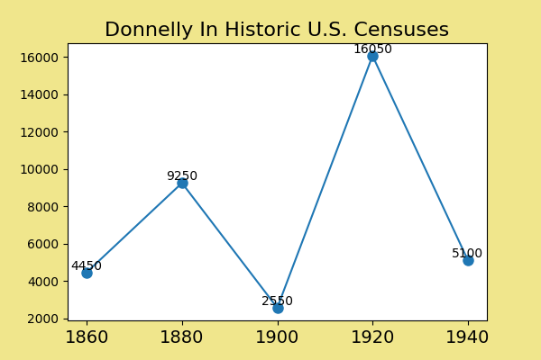how common was Donnelly in the U.S. between 1860 and 1940