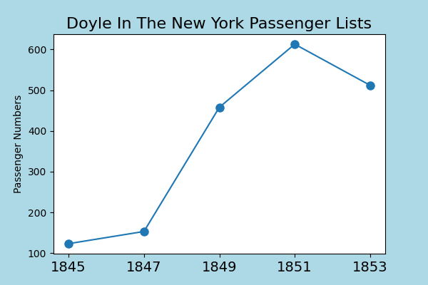 Doyle emigration after the famine