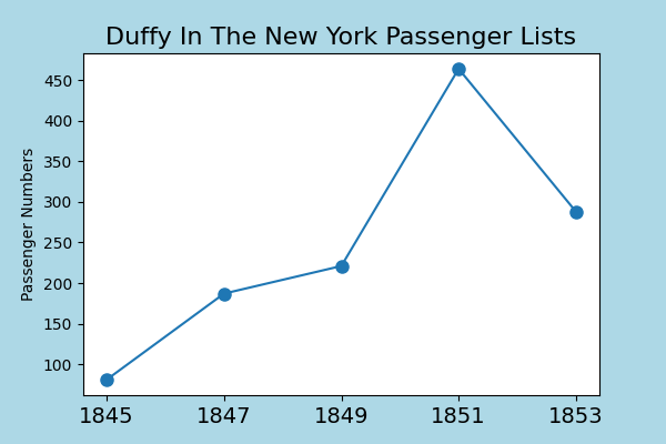 Duffy emigration after the famine