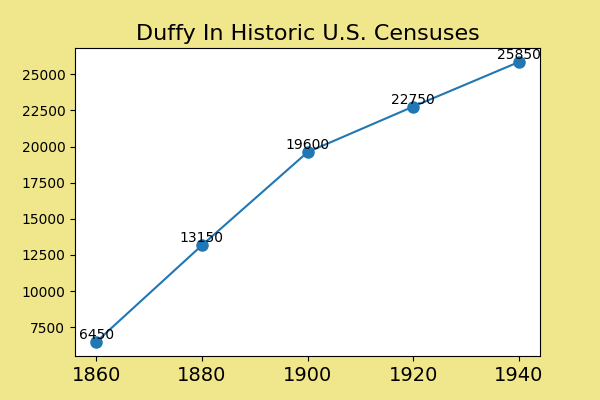 how common was Duffy in the U.S. between 1860 and 1940