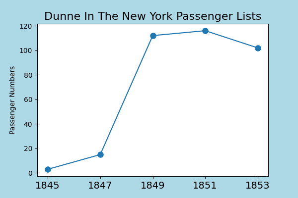 Dunne emigration after the famine