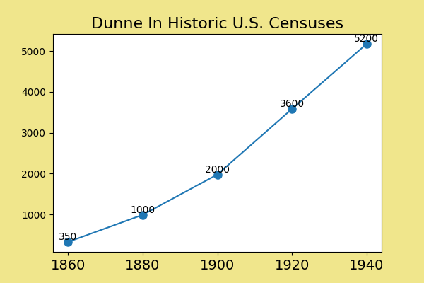 how common was Dunne in the U.S. between 1860 and 1940