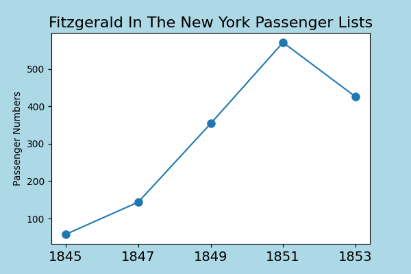 Fitzgerald emigration after the famine