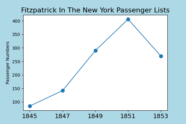 Fitzpatrick emigration after the famine