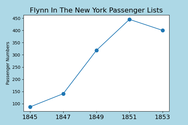 Flynn emigration after the famine