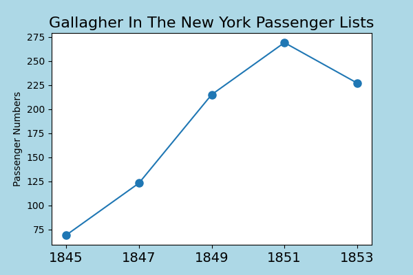 Gallagher emigration after the famine