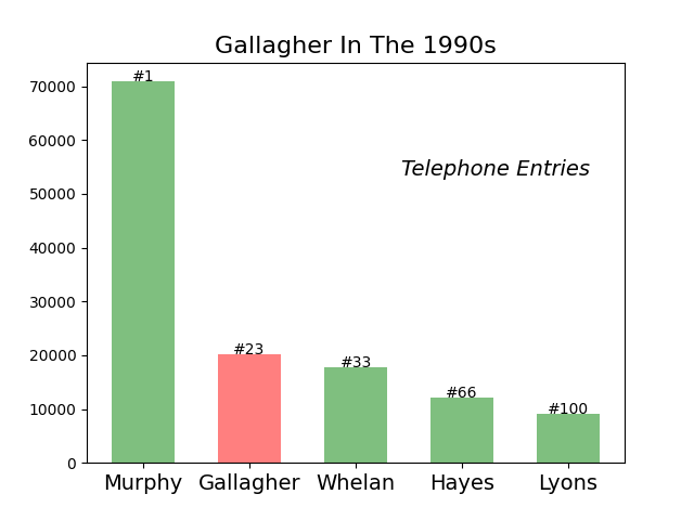 Gallagher Ireland 1990s