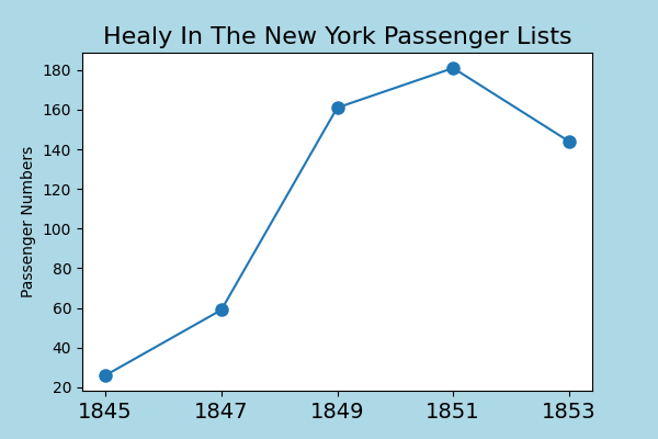 Healy emigration after the famine