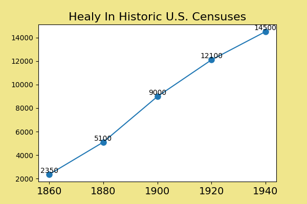 how common was Healy in the U.S. between 1860 and 1940