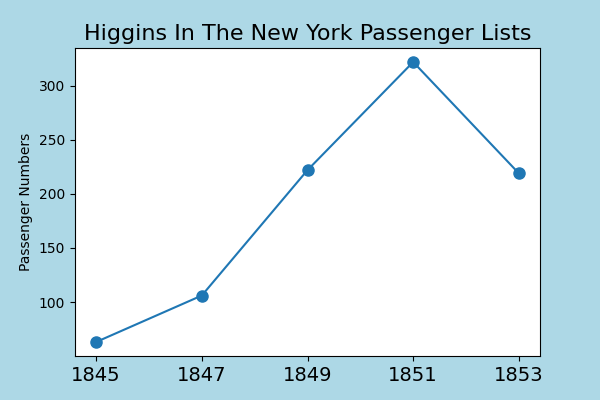 Higgins emigration after the famine