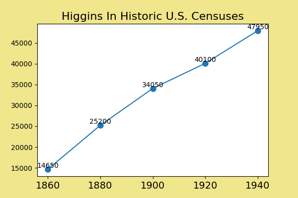 how common was Higgins in the U.S. between 1860 and 1940