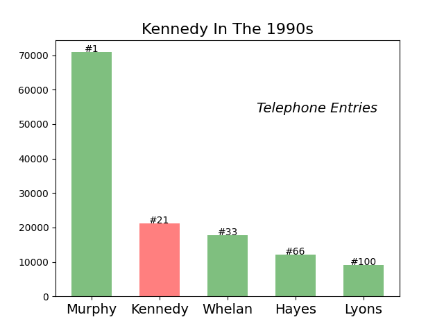 Kennedy Ireland 1990s