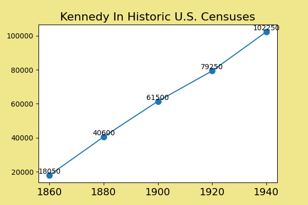 how common was Kennedy in the U.S. between 1860 and 1940