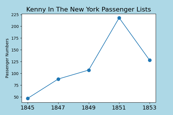 Kenny emigration after the famine