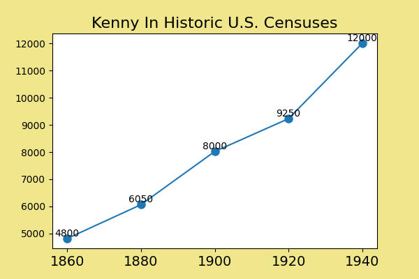 how common was Kenny in the U.S. between 1860 and 1940