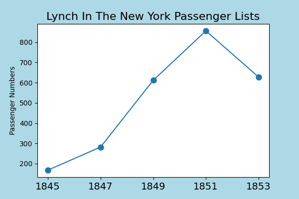 Lynch emigration after the famine