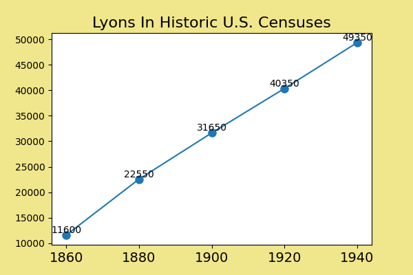 how common was Lyons in the U.S. between 1860 and 1940