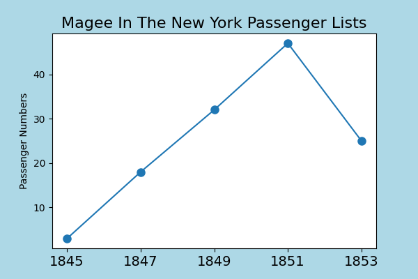 Magee emigration after the famine