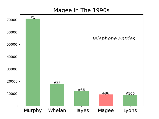 Magee Ireland 1990s