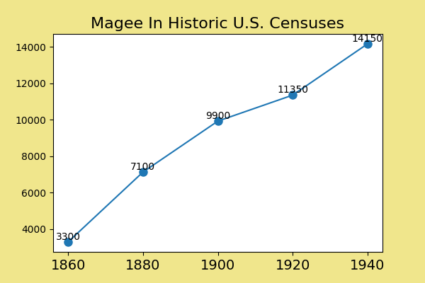how common was Magee in the U.S. between 1860 and 1940