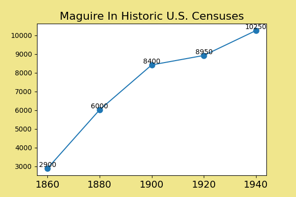 how common was Maguire in the U.S. between 1860 and 1940