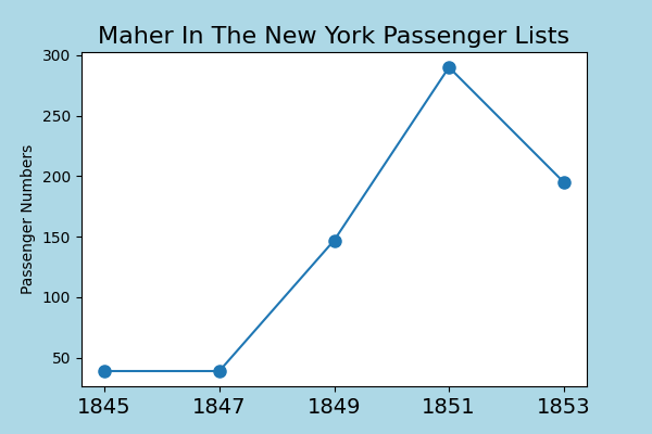 Maher emigration after the famine