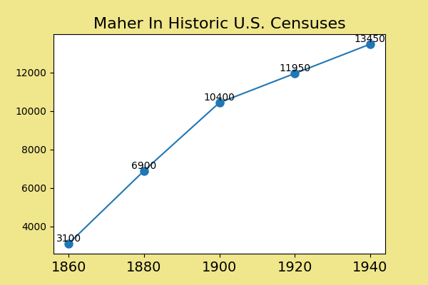 how common was Maher in the U.S. between 1860 and 1940