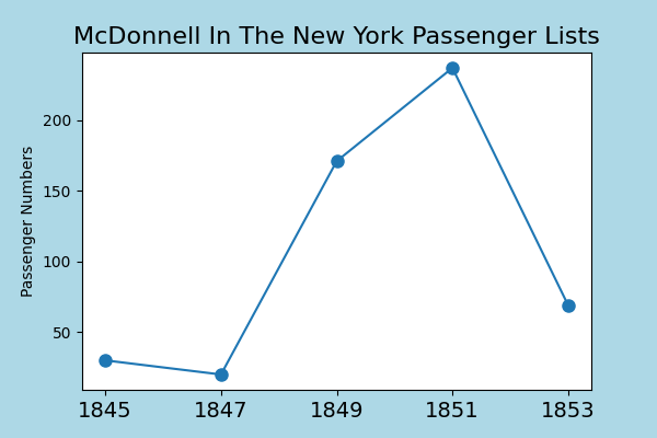 McDonnell emigration after the famine