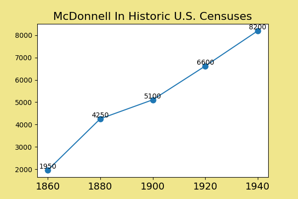 how common was McDonnell in the U.S. between 1860 and 1940