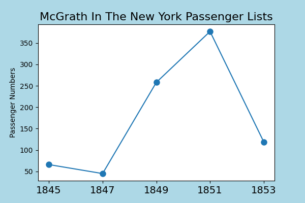 McGrath emigration after the famine