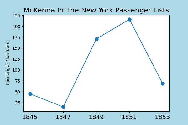 McKenna emigration after the famine